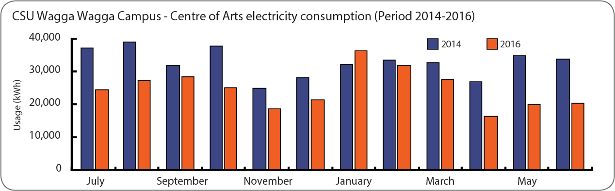 CSU EPC electricity consumption wagga wagga campus