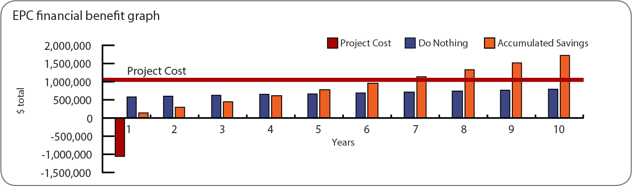 CSU EPC financial benefits