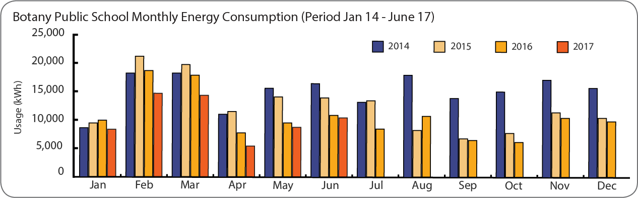 DEC EPC Botany energy consumption