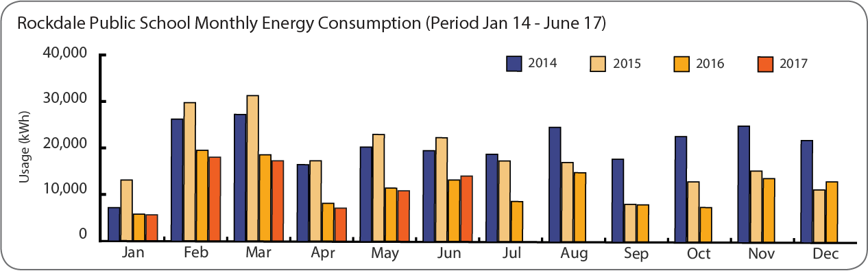 DEC EPC Rockdale energy consumption