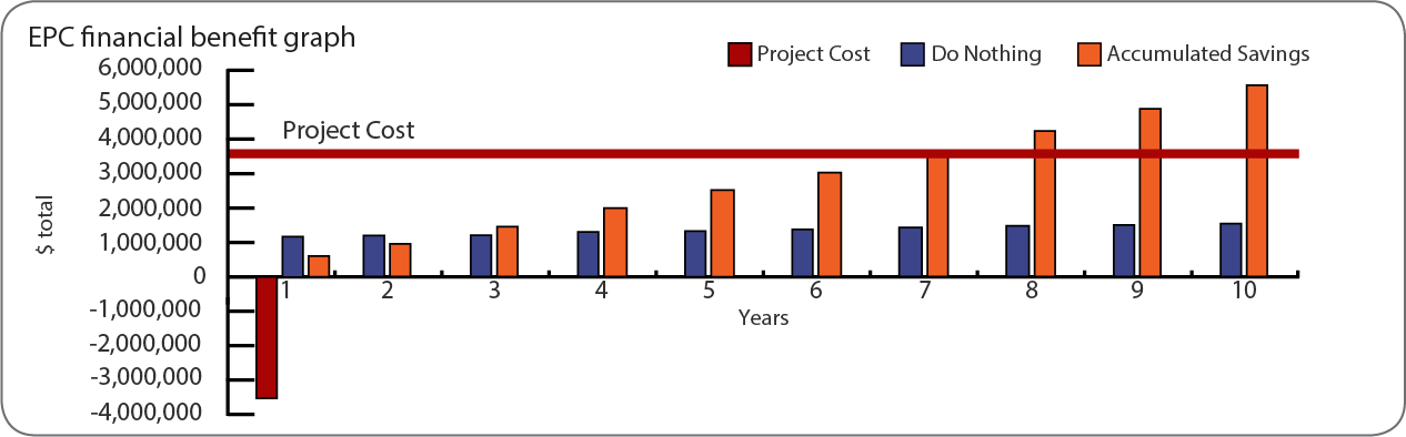 DEC EPC financial benefits