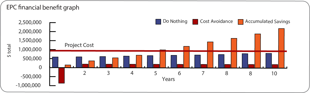 Townsville Council EPC financial benefits