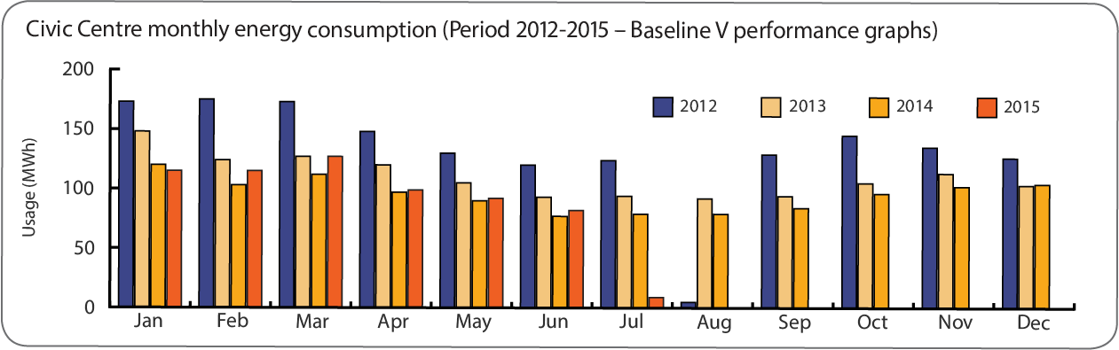 Townsville Council EPC monthly energy consumption civic centre